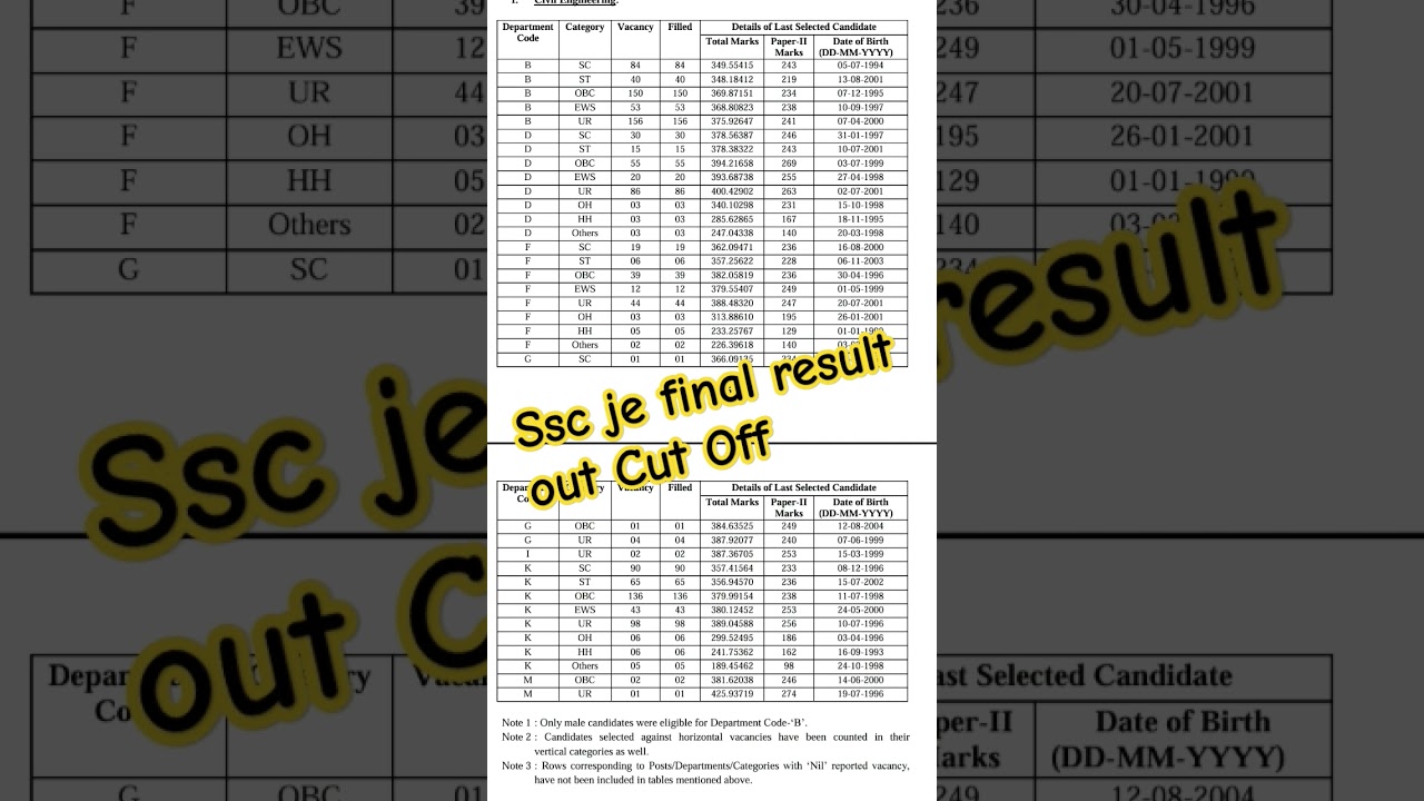 Ssc je 2024 final result out || sscje2024cutoff || ssc je 2024 final cut off #shorts