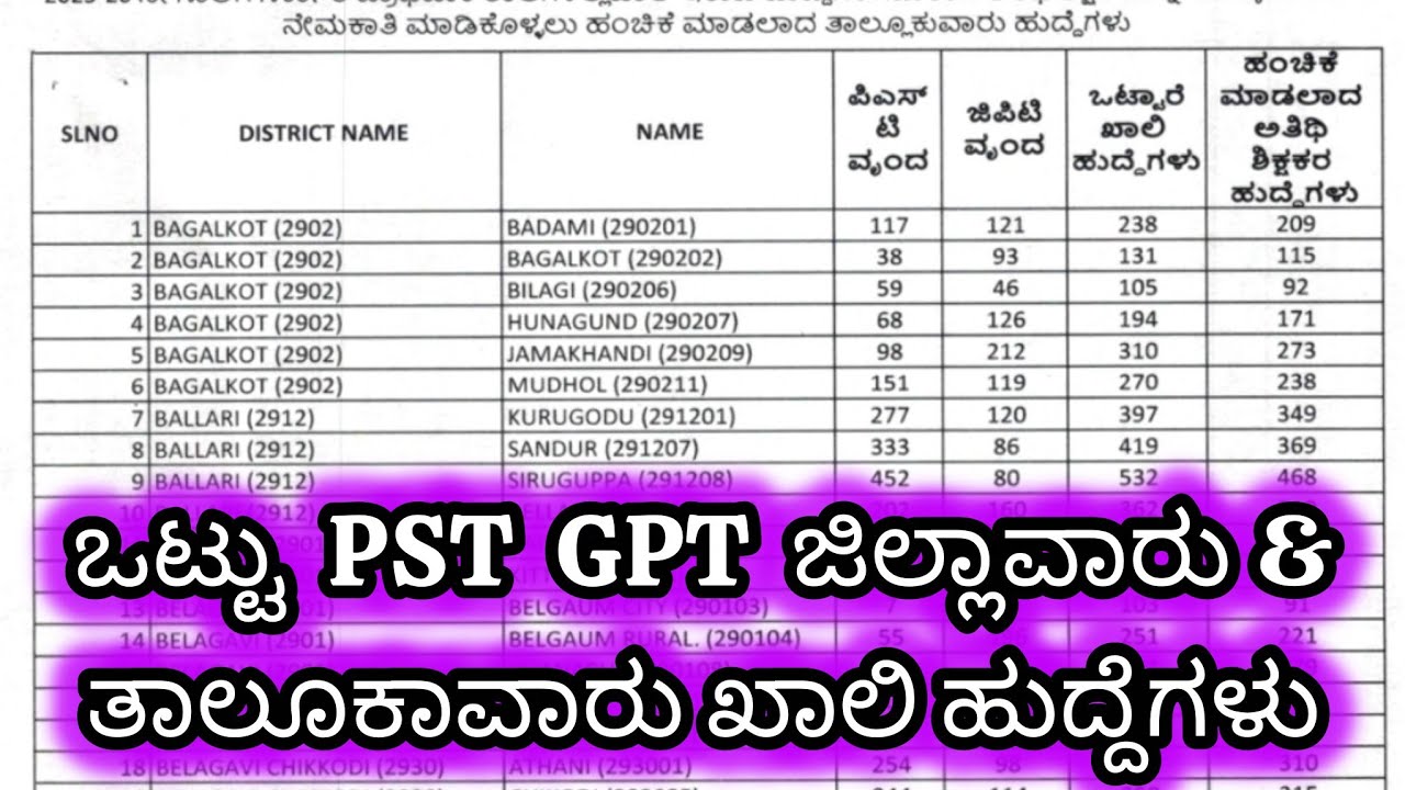 PSTR  GPSTR TEACHERS  DISTRICTWISE & TALUQWISE VACANCY LIST | pst gpt teachers vacancy list #vacancy