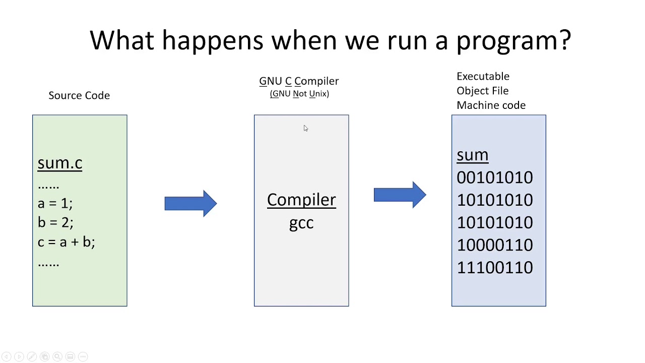 CS 354 Machine Organization and Programming: Week 1b: How Computers Work