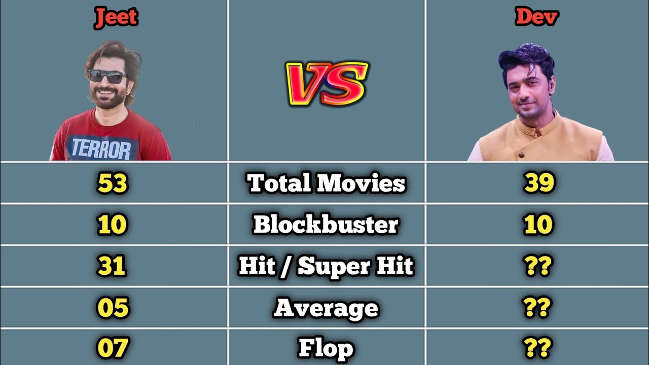 Jeet Vs Dev Comparison | Tollywood Superstar Dev Vs Tollywood Superstar Jeet