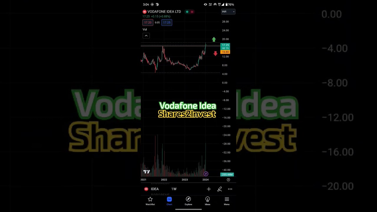 Vodafone Idea | watch for breakout