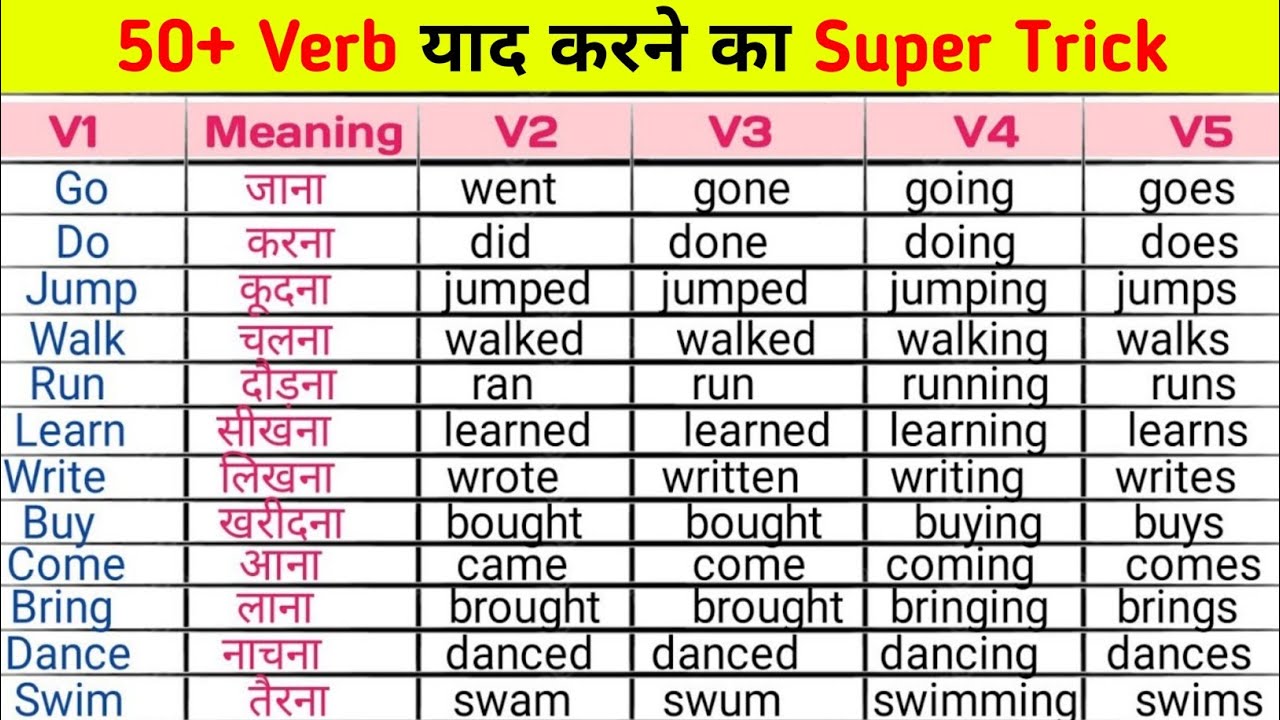 50 Verb Forms Part - 2| Verb Forms| Verb Forms list |All Verb