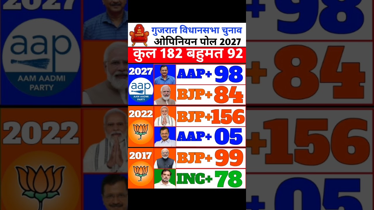 Gujarat Vidhan Sabha election 2027 #gujaratpolitics #opinionpoll