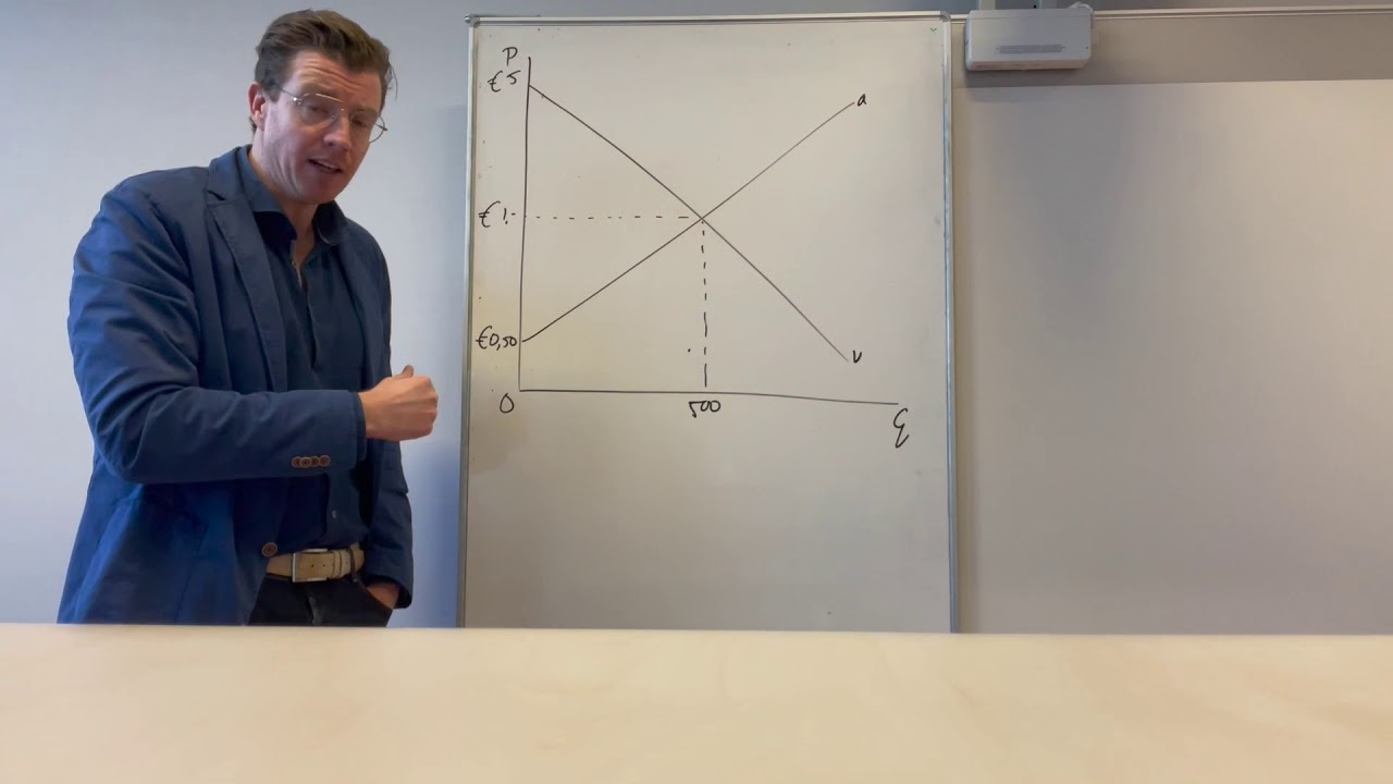 Economie: Surplus bij maximum  en minimumprijs