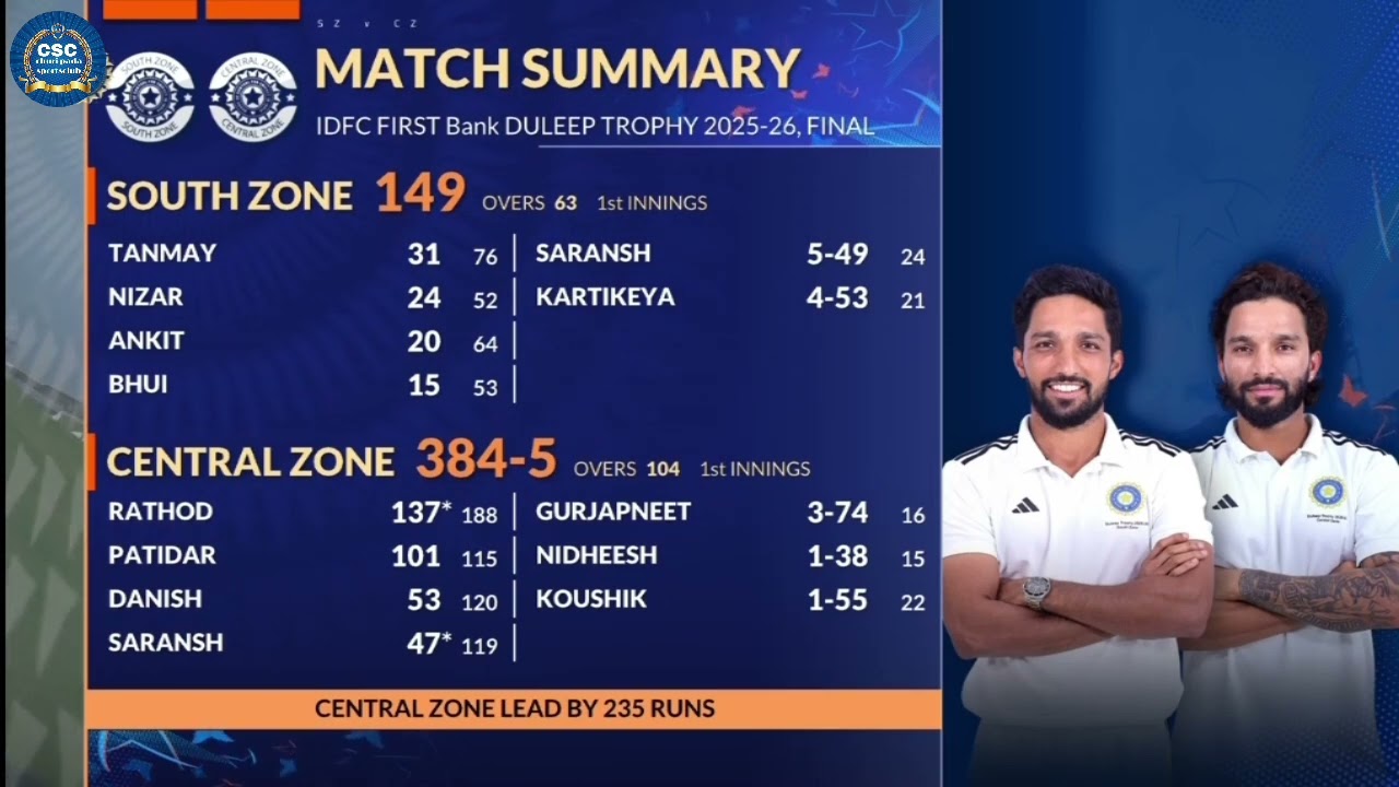 Duleep Trophy 2025-26 Central Zone V's South Zone Final Full Match Highlights