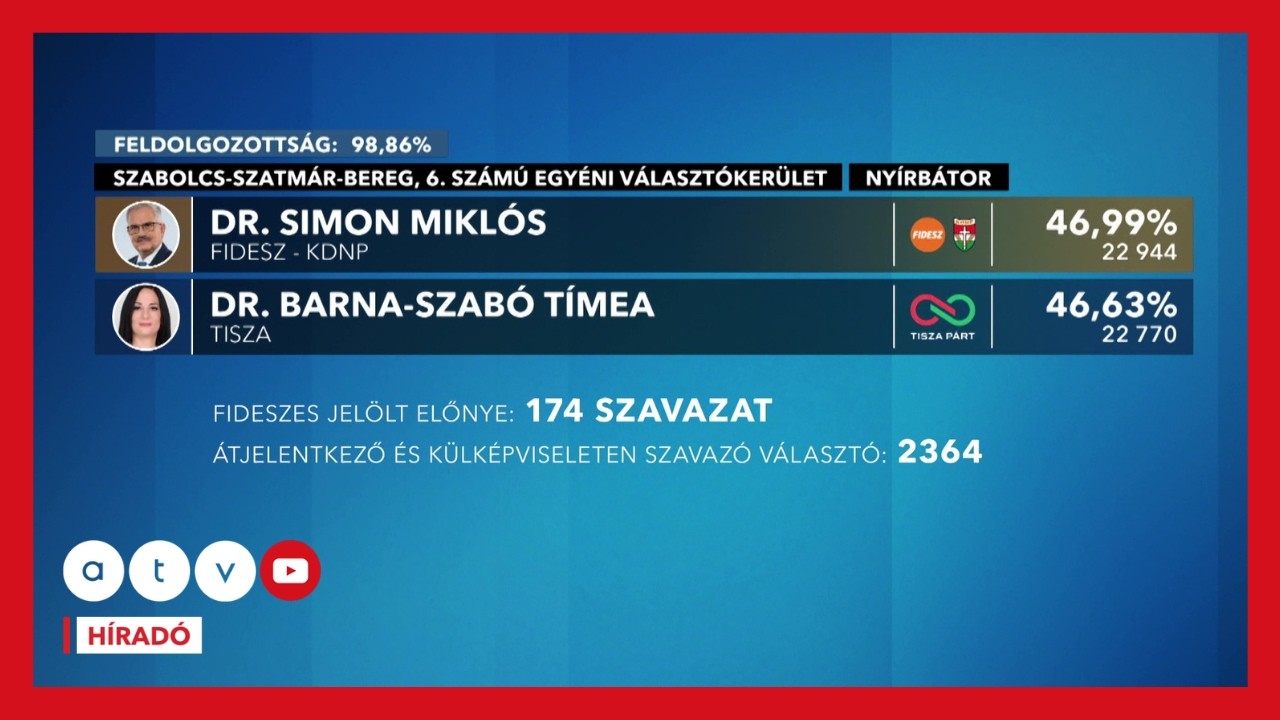 V&Aacute;LASZT&Aacute;S 2026 | Tov&aacute;bbi mand&aacute;tumokhoz juthat a TISZA, t&ouml;bb k&ouml;rzetben fordulat j&ouml;het