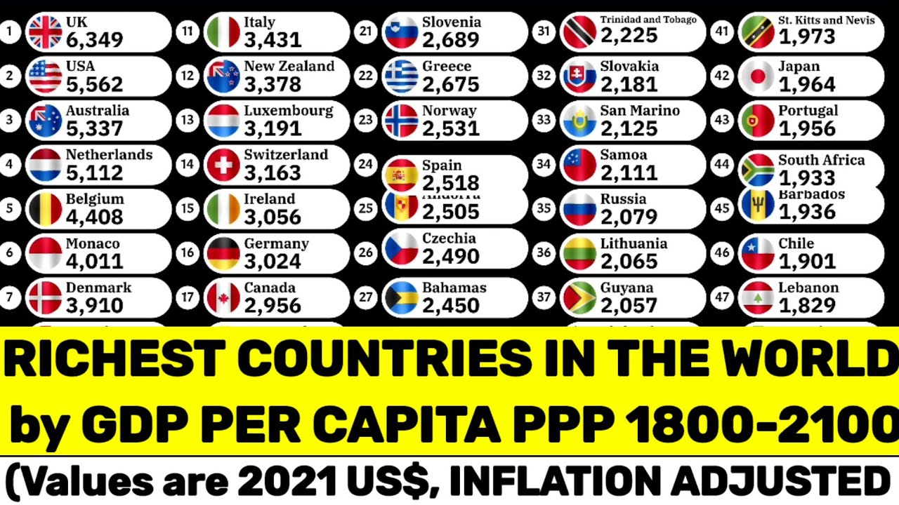 Top 50 richest countries in the world by GDP per capita PPP 1800-2100|World gdp per capita 2026