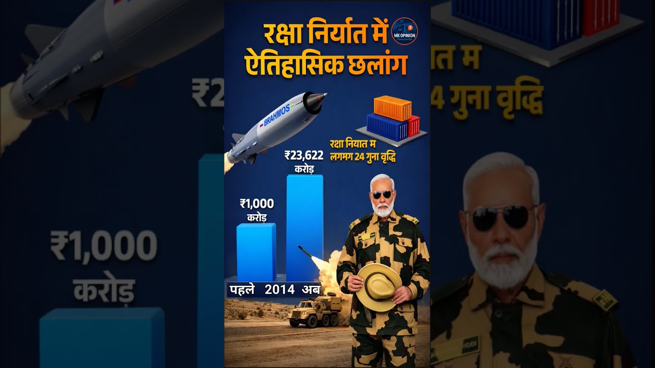 Historic Leap in India&rsquo;s Defence Exports | From ₹1,000 Cr to ₹23,622 Cr 🚀 #shorts #viral #trending