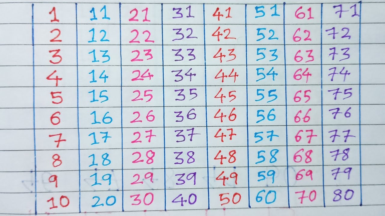 1 to 80 Counting | Kids Counting 1-80 | Calligraphy Video | Number Counting Math 24 #maths #viral 