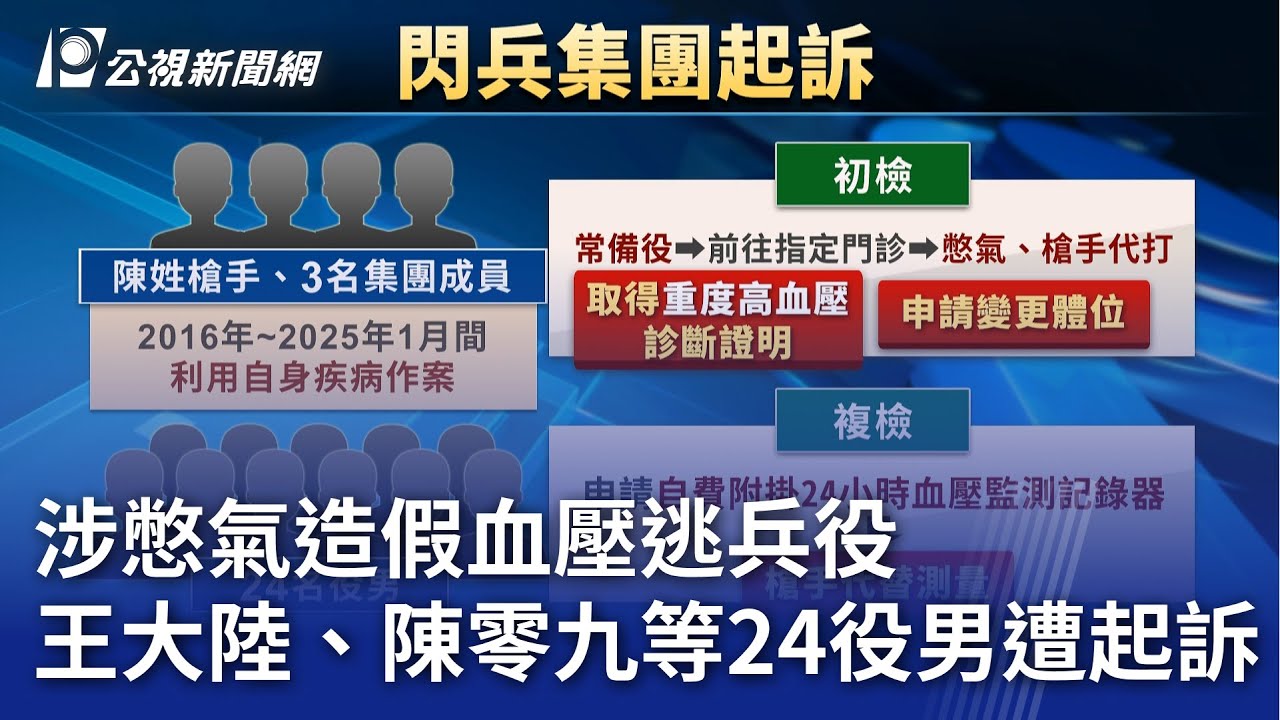 涉憋氣造假血壓逃兵役 王大陸、陳零九等24役男遭起訴｜20250616 公視晚間新聞