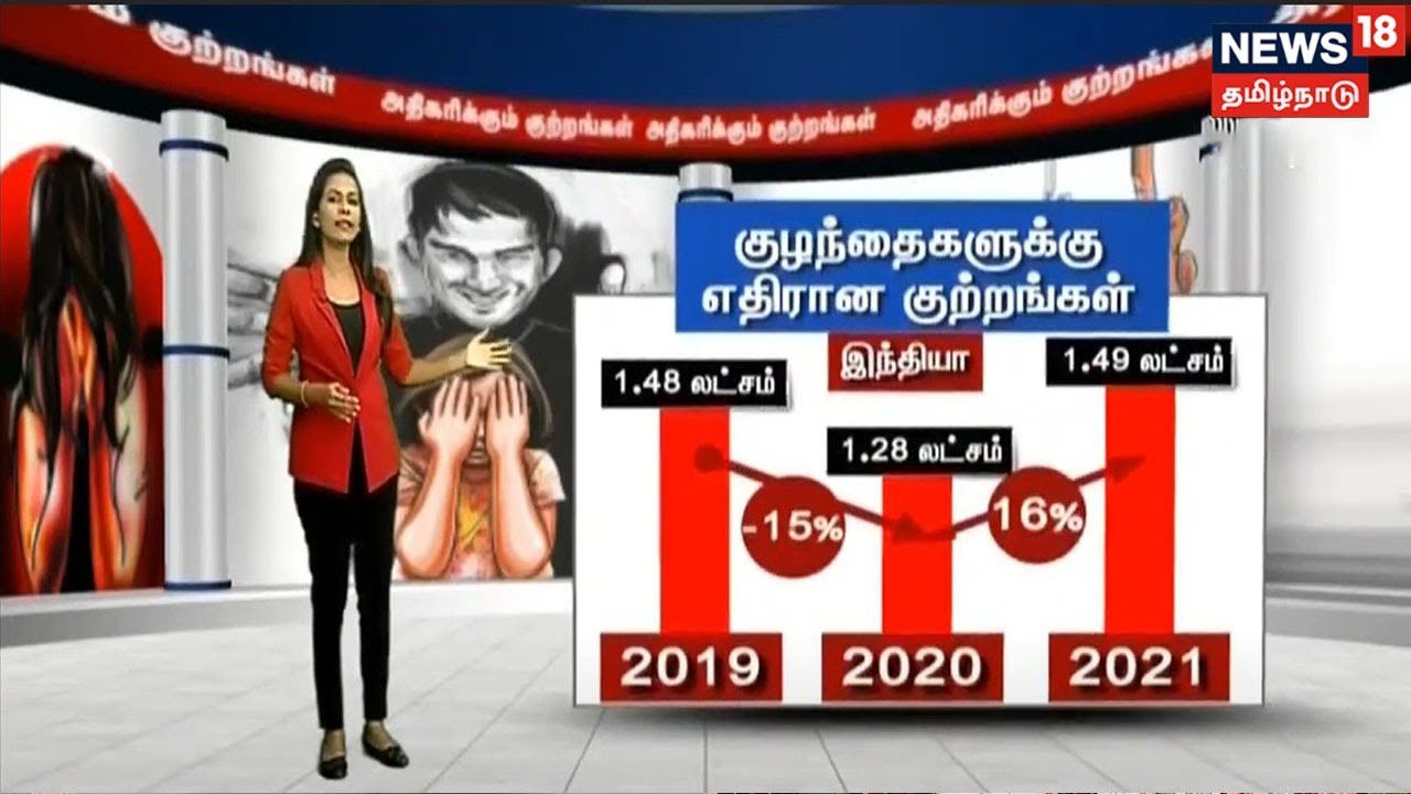 NCRB Report 2022 | பெண்கள் மற்றும் குழந்தைகளுக்கு எதிரான குற்றங்களில் தமிழகம் எங்கு உள்ளது?