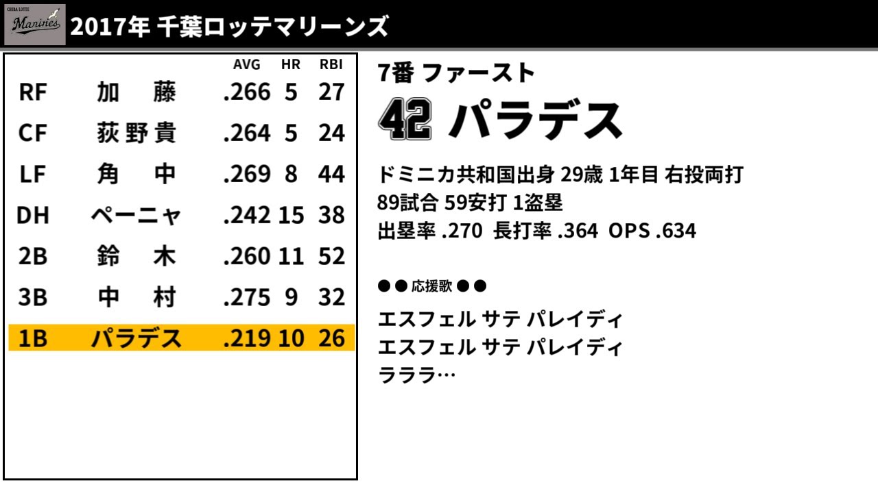 2017年 千葉ロッテマリーンズ 1-9+α