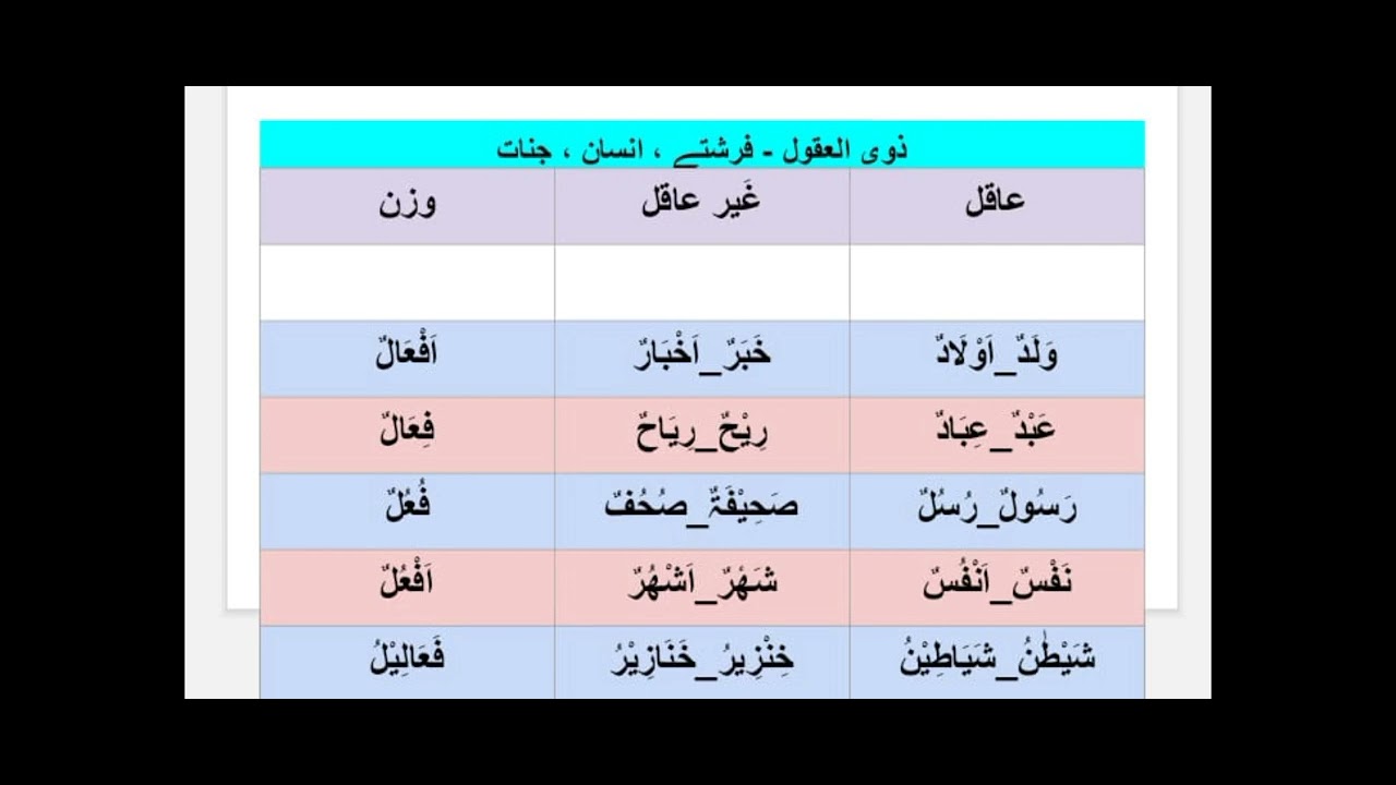 Arabic grammar in Urdu || جمع مکسر عاقل اور غیر عاقل