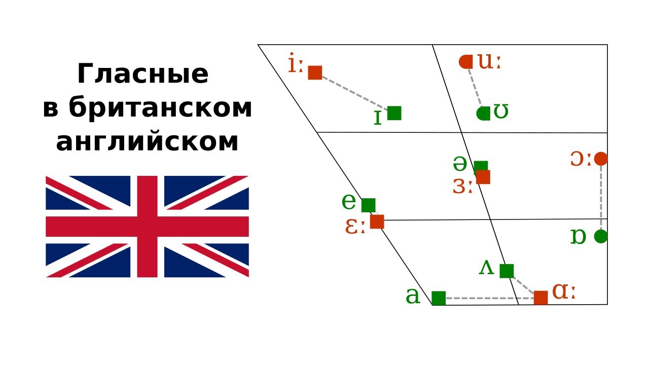 🇬🇧 Гласные английского языка за 15 минут. Британский вариант / Received Pronunciation