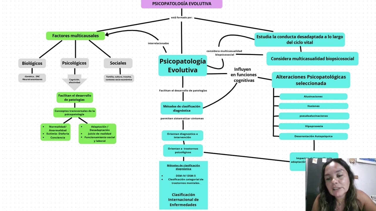 Mapa conceptual U5 Psicopatología Evolutiva  María Paz Silva Contreras