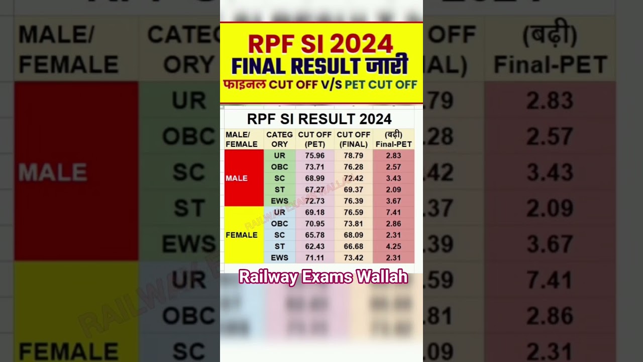 RPF SI Result Out 2024 | RPF SI Final V/S PET Cut Off 2024 #shorts #rpfsicutoff #railwayrpfresult