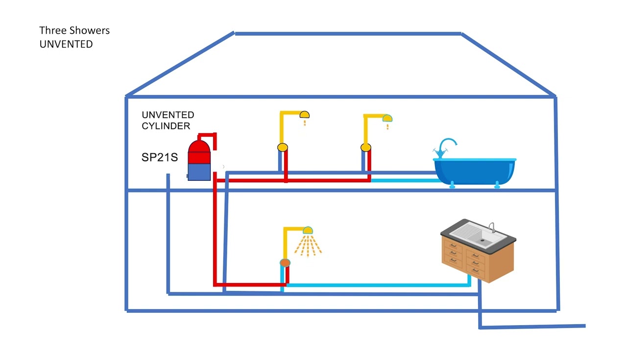 Boosting Flow and Pressure in Megaflows and Unvented Systems