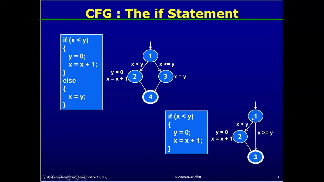 convert Code into a Graph || Graph Coverage for Source Code