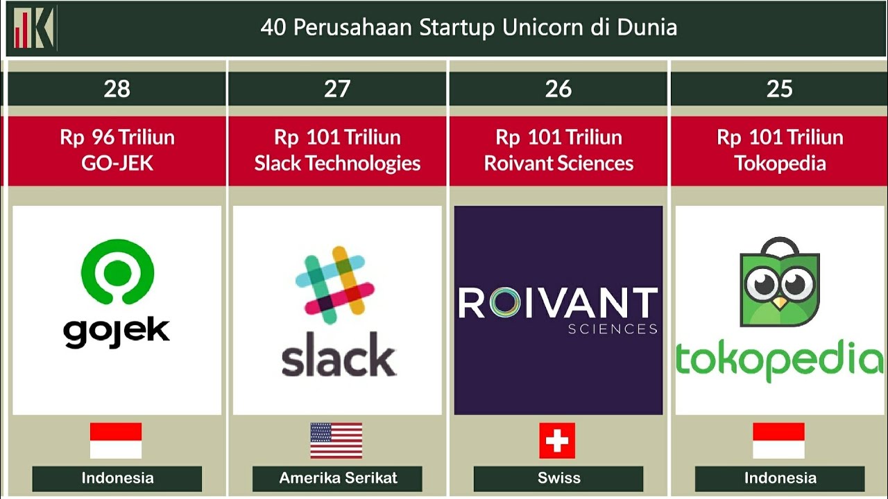 40 Perusahaan Startup Unicorn di Dunia dengan Nilai Tertinggi