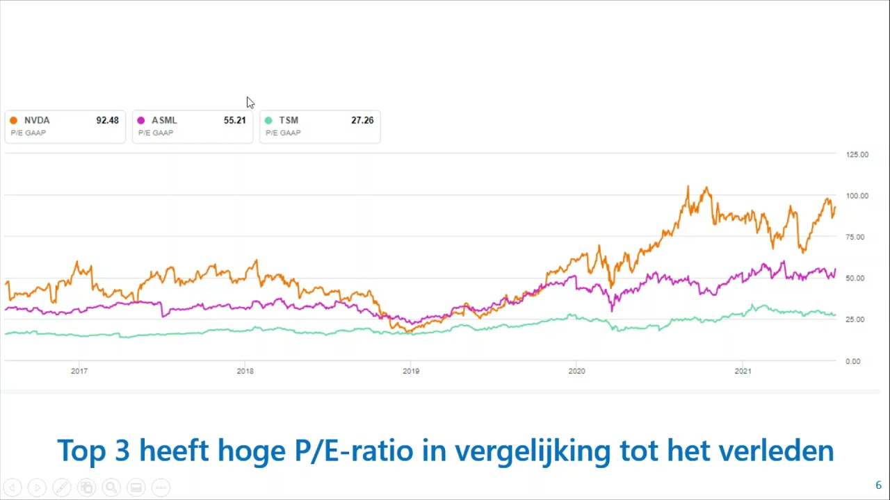 ETF Analyse VanEck Semiconductor met Nvidia, ASML & meer groeibedrijven