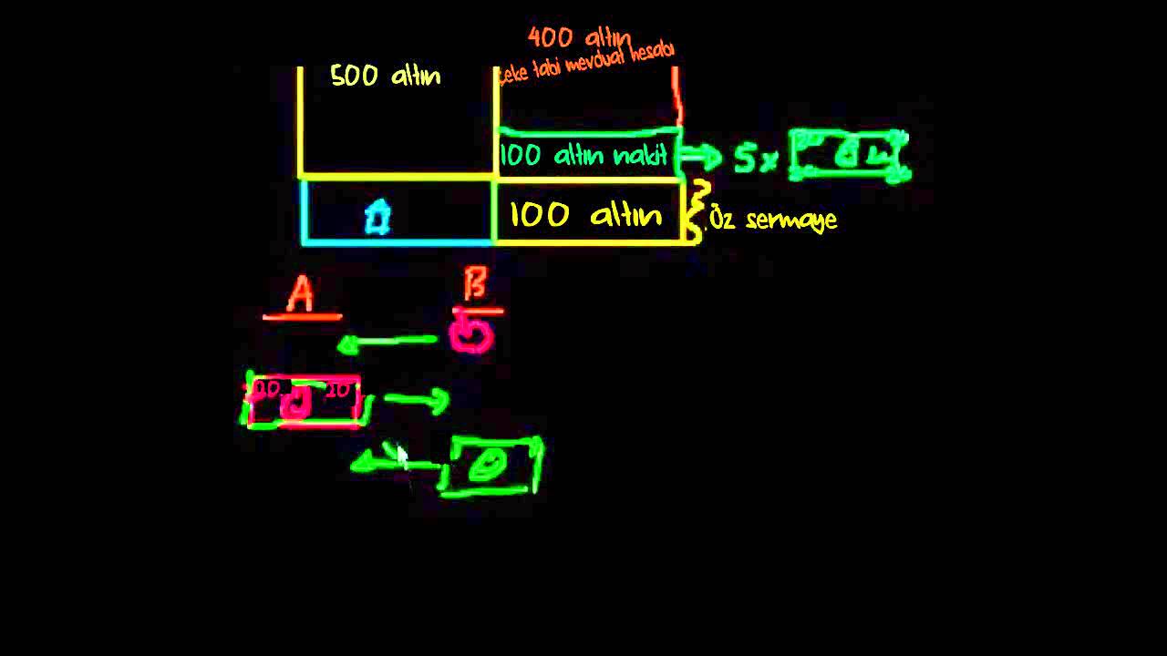 Bankacılık 6: Para ve Banka Çekleri (Finans ve Sermaye Piyasaları)