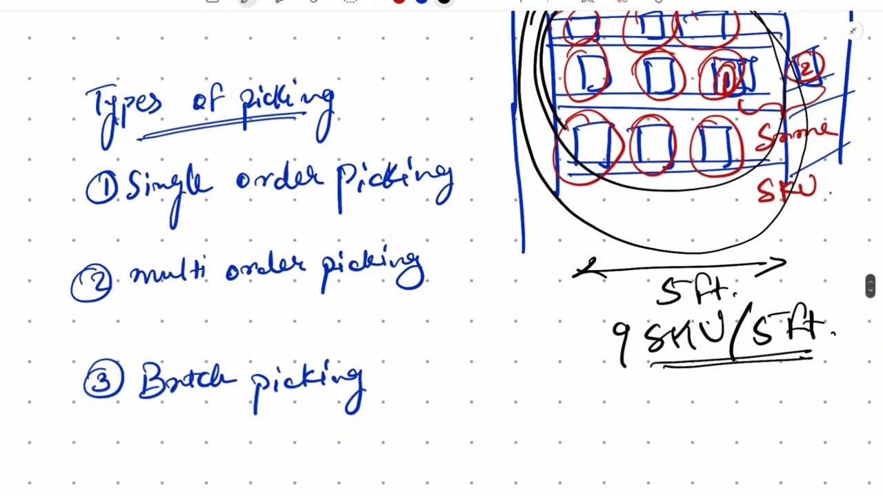 What is picking and it's types (Warehouse solution designing)