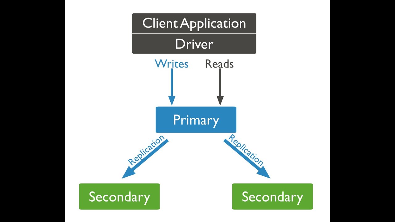 Mongodb 8.2 installation and replication on Oracle linux 9.6