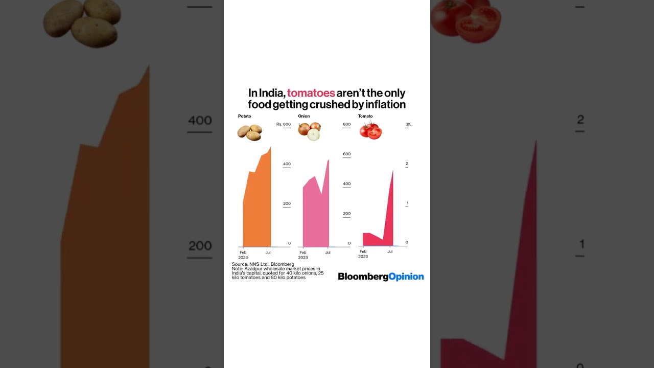 In India, tomatoes aren't the only food getting crushed by inflation #shorts