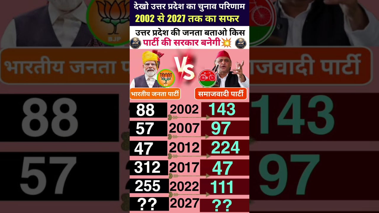 UP Election Opinion Poll 2026: Complete Analysis of All 403 Seats | Who Is Heading Towards a Majo...