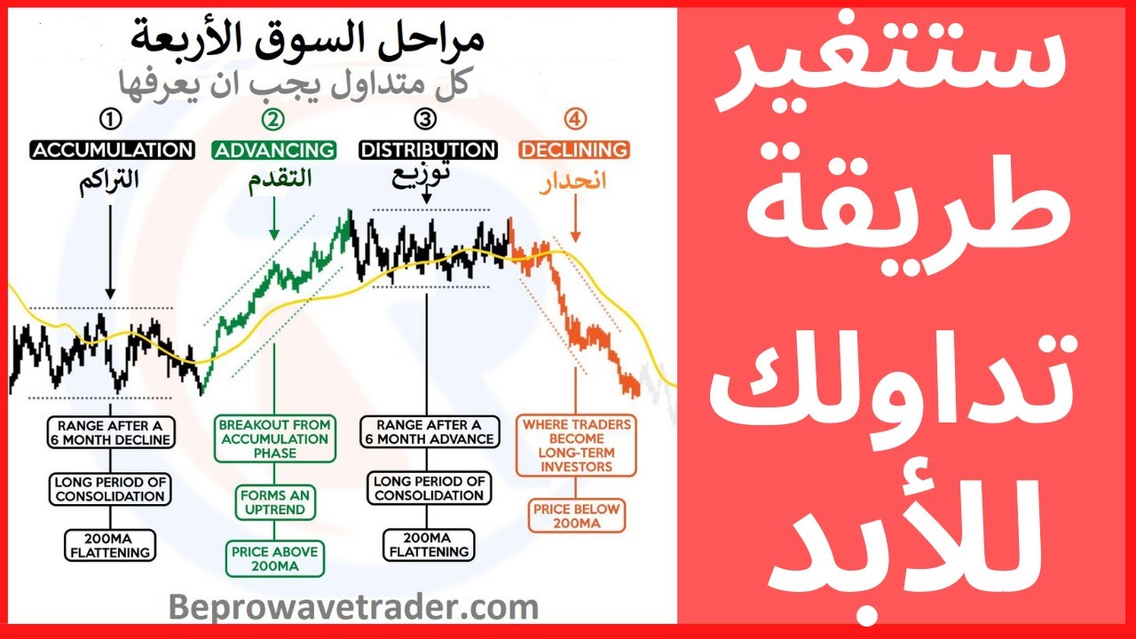 اسرار احتراف تداول البرايس اكشن/ السلوك السعري ( استراتيجية لن يخبرك بها احد)