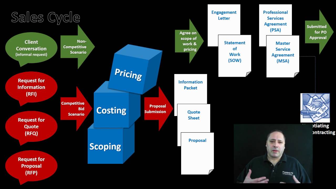Competitive Bids for Consulting Projects