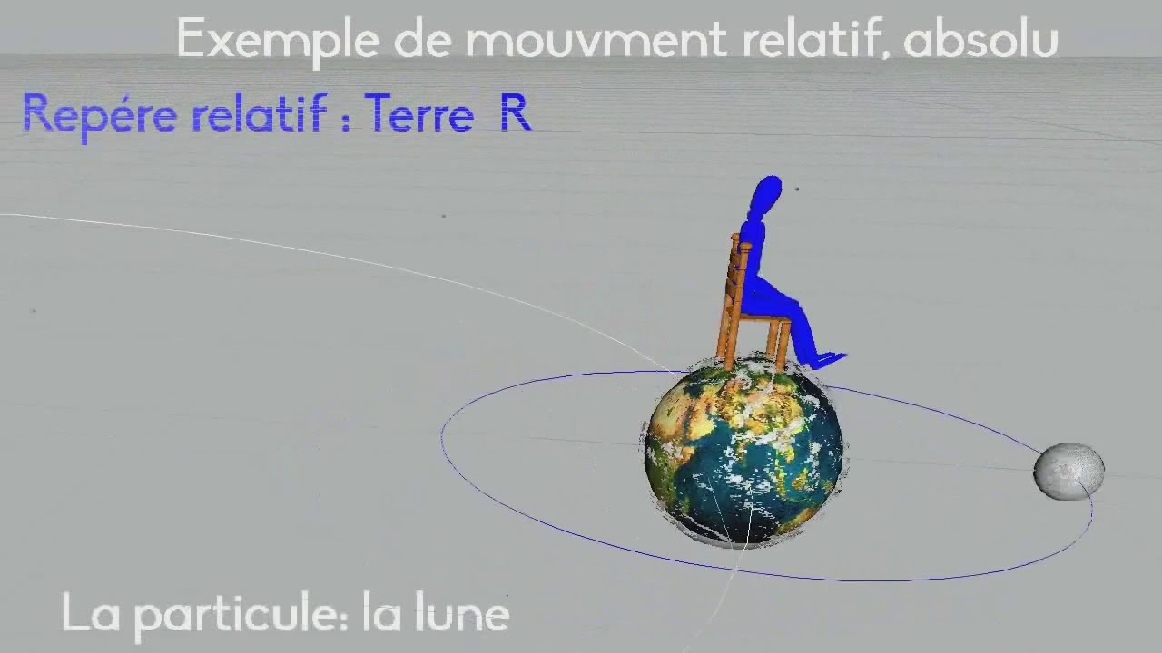 Le mouvement par rapport à chaque repère relatif et absolu