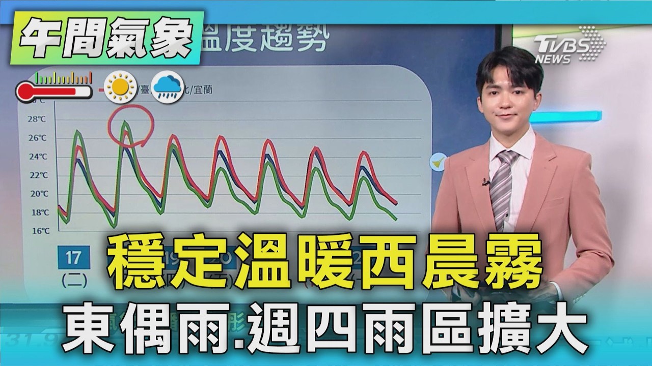 天氣/穩定溫暖西晨霧 東偶雨.週四雨區擴大｜氣象主播 吳軒彤｜午間氣象｜TVBS新聞20260317 @TVBSNEWS01