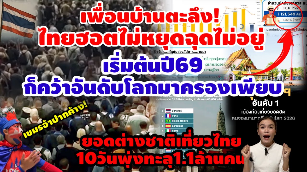 เขมรอิจฉาตาร้อน!เริ่มต้นปีไทยก็คว้าอันดับโลกมาครองเพียบ ยอดต่างชาติเข้าไทย10วันพุ่งทะลุ1.1ล้านคนแล้ว