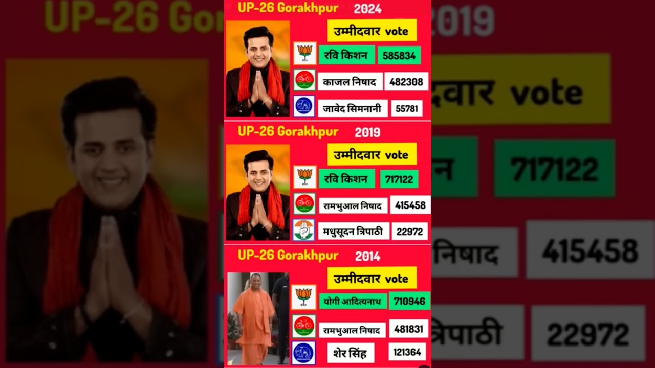 Gorakhpur Election Result History | 2014-2024 📊 | #Election #BJP #INC #Gorakhpur  #IndianPolitics