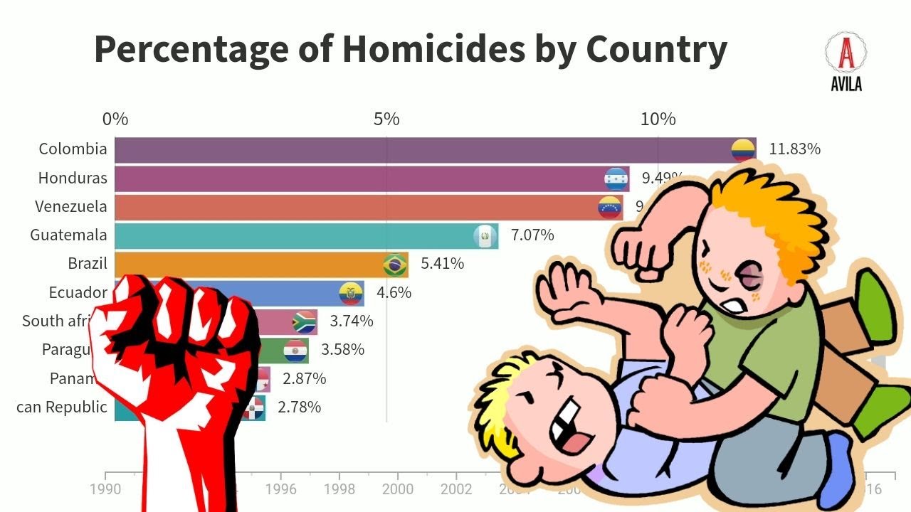 Percentage of Homicides by Country | Avila Graphics
