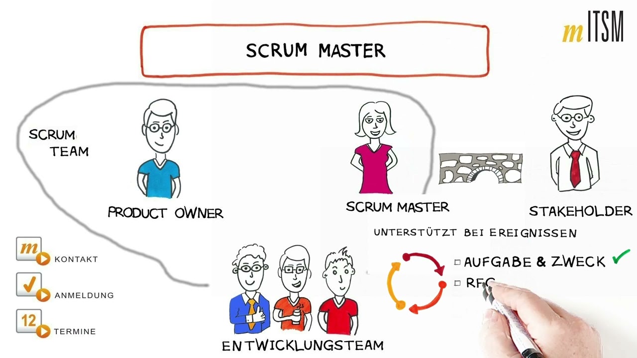 3.SCRUM - Die Rolle des SCRUM Masters