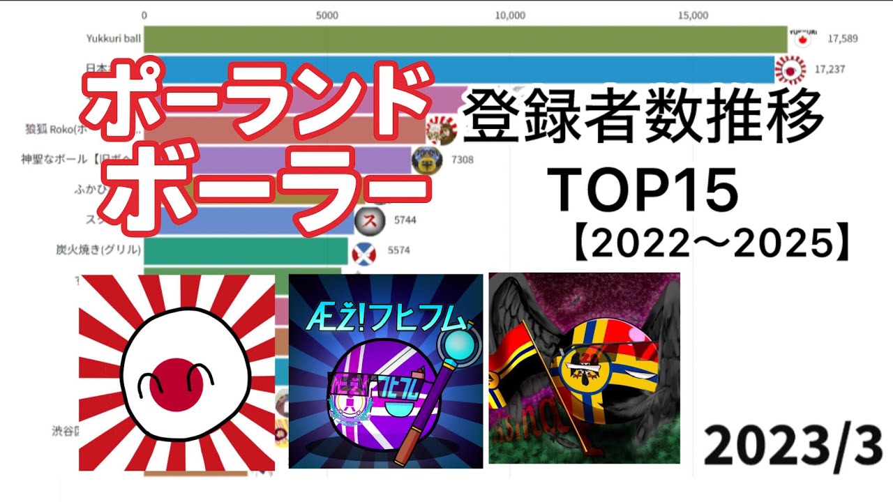 【PBer】ポーランドボーラー🇵🇱登録者数推移TOP15【2022〜2025】