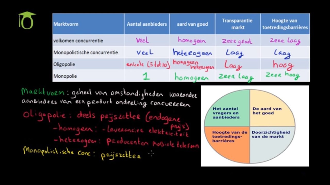 Uitleg marktvormen 2: monopolistische concurrentie en oligopolie - (economie uitleg)