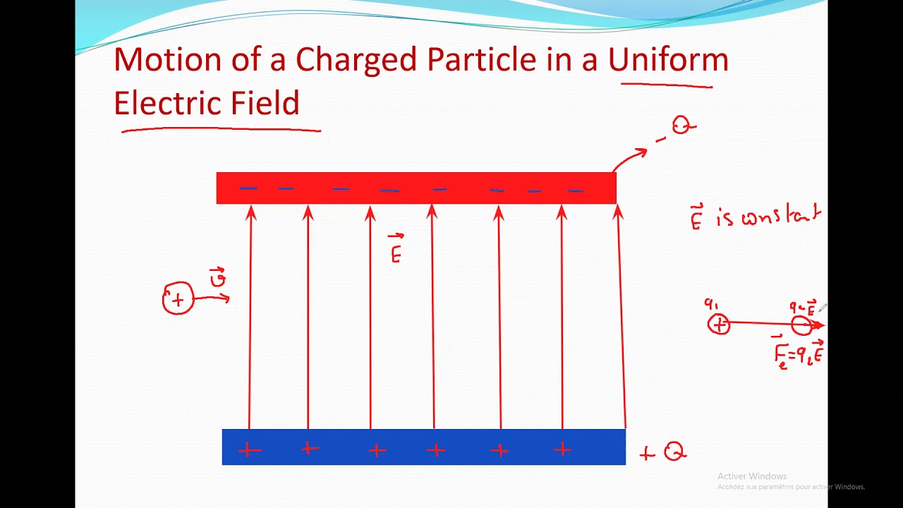 Motion of a Charged Particle in a Uniform Electric Field