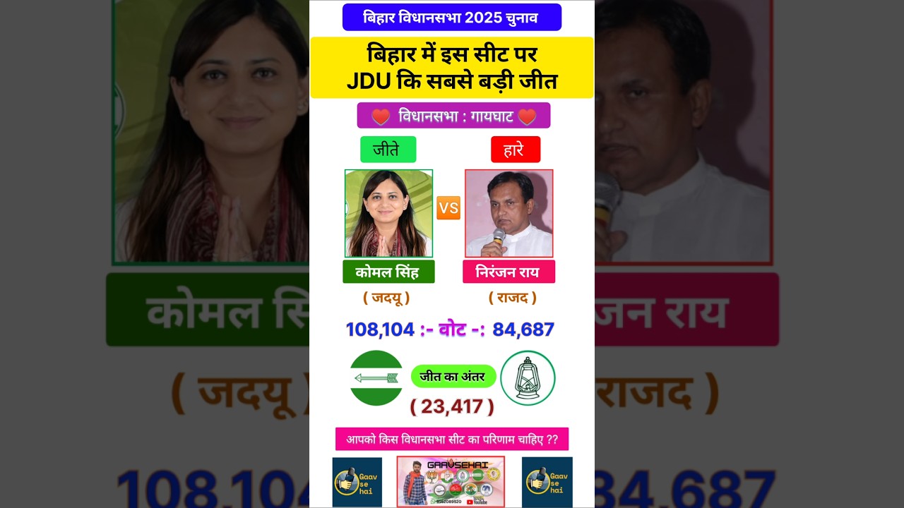 Gaighat Vidhansabha 2025 Bihar Assembly Election Results #jdu #rjd #biharpolitics