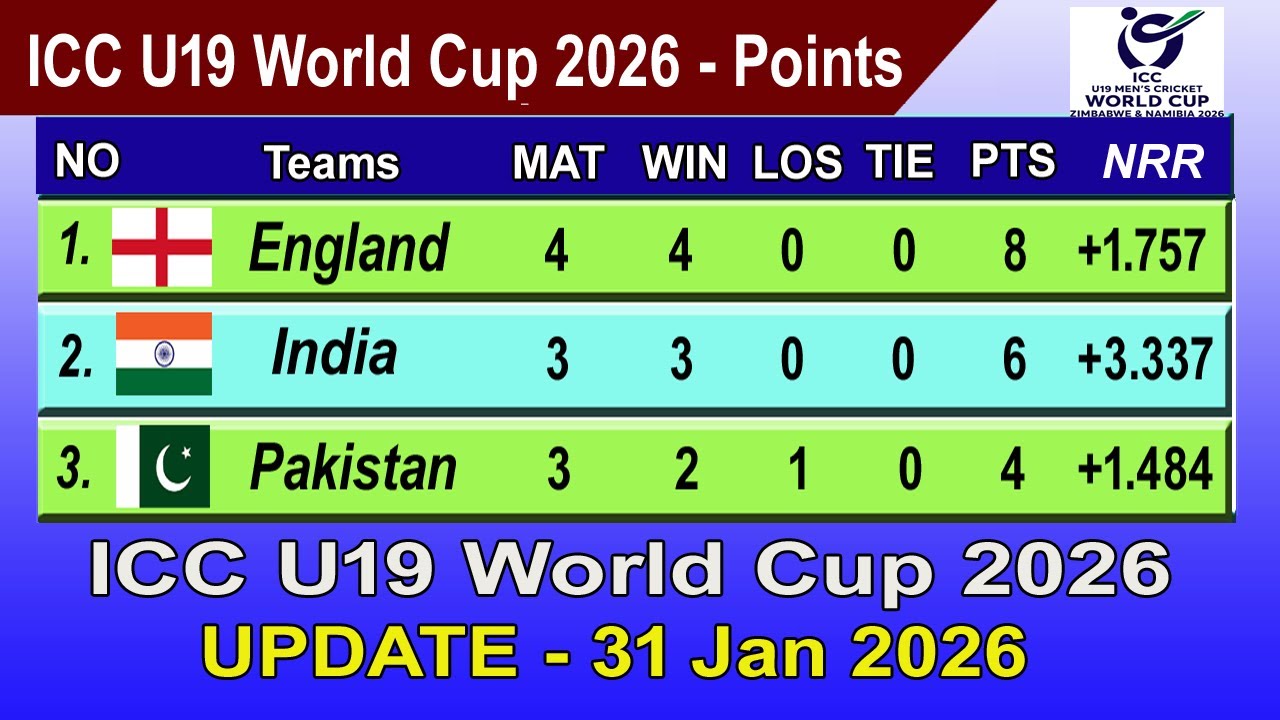 ICC Under-19 World Cup 2026 Points Table - LAST UPDATE 31/01/2026 | ICC U19 World Cup 2026 Table