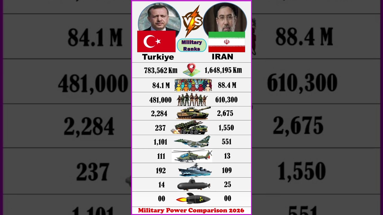 Turkey 🇹🇷 Vs Iran 🇮🇷 Military Ranking 2026 | Full Comparison