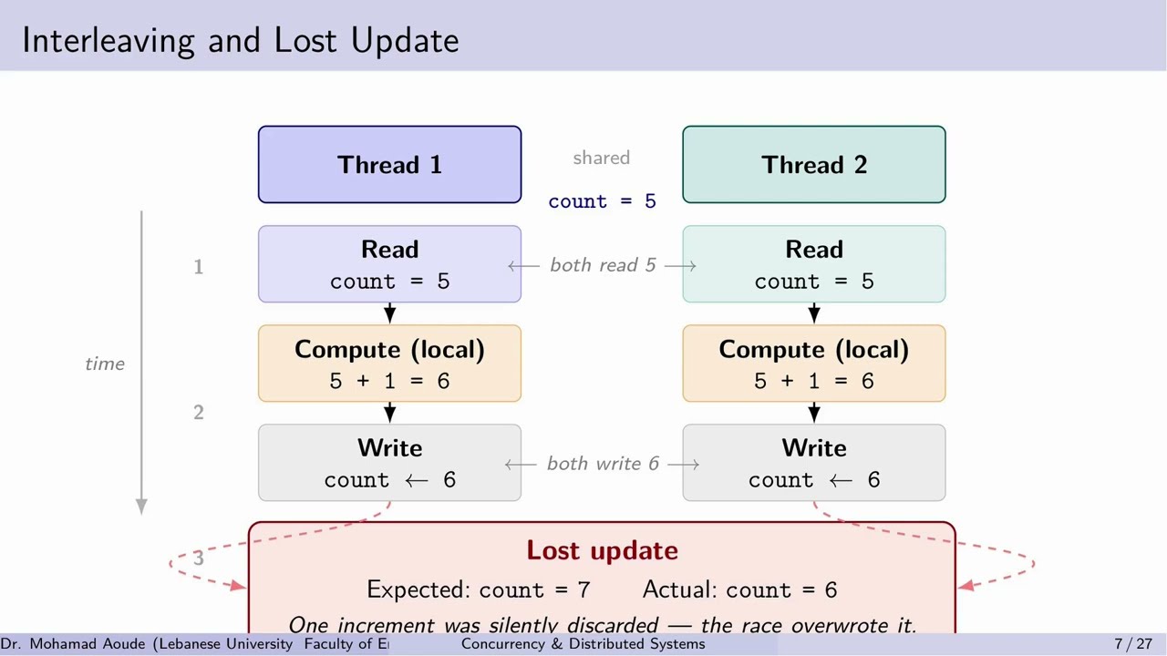 Concurrency, Parallelism & Distributed Systems week 3 part 2