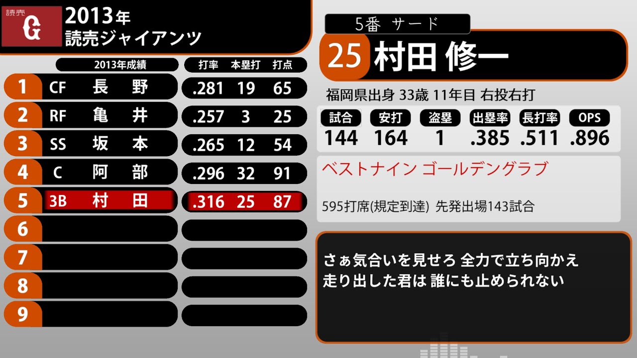 2013年 読売ジャイアンツ 1-9+α