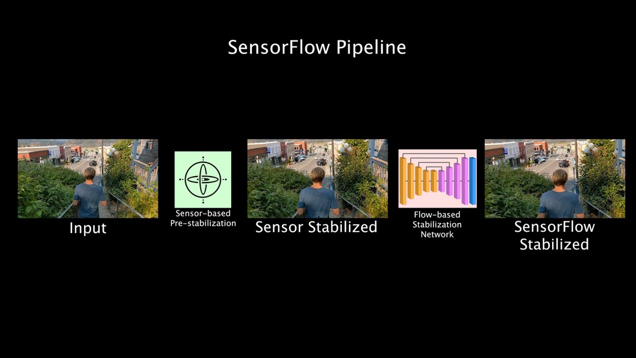 SensorFlow: Sensor and Image Fused Video Stabilization