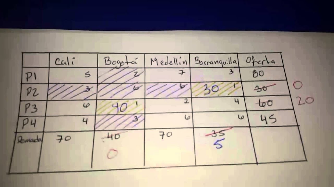 Método del Costo Mínimo