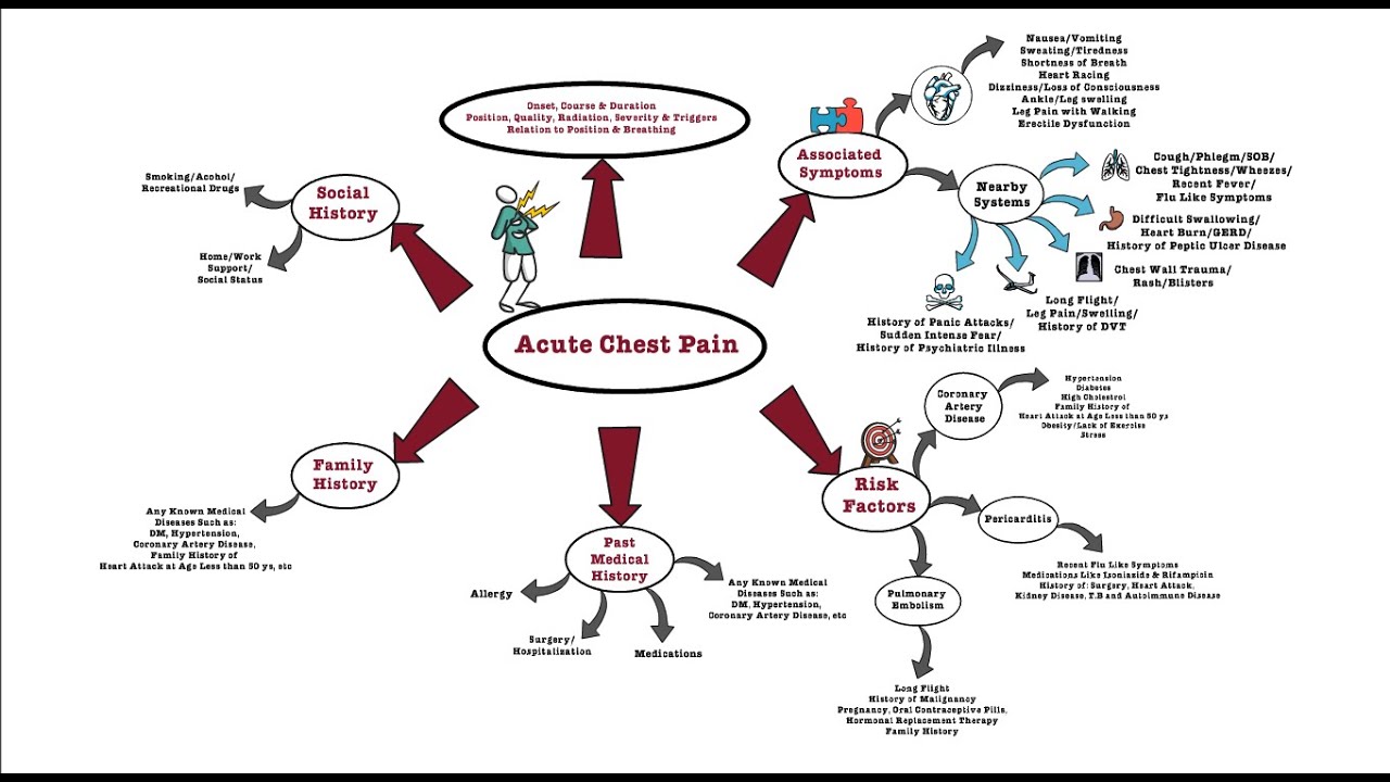 Acute Chest Pain - OSCE