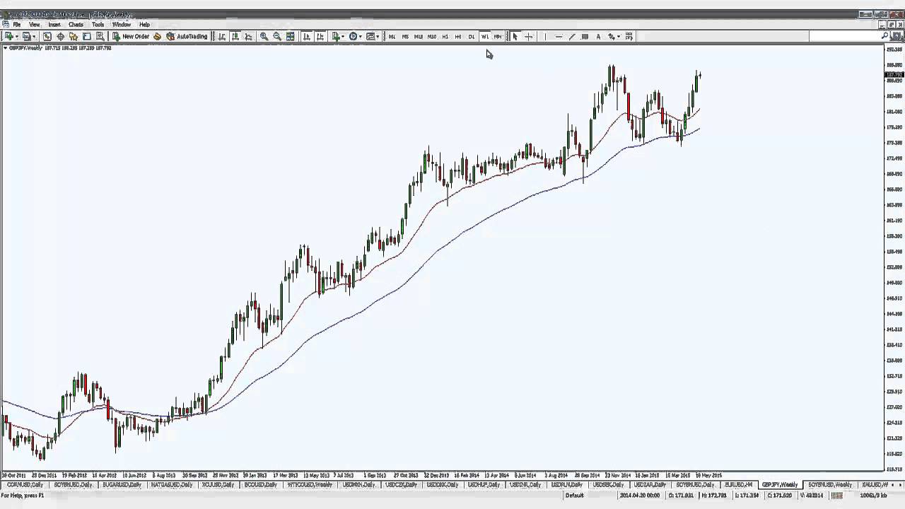 How to Trade Conflicting Trends on Different Time Frames