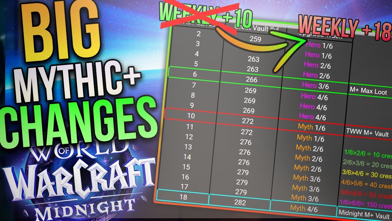 HUGE Mythic+ Great Vault Change | From +10 Cap to +18s in Midnight